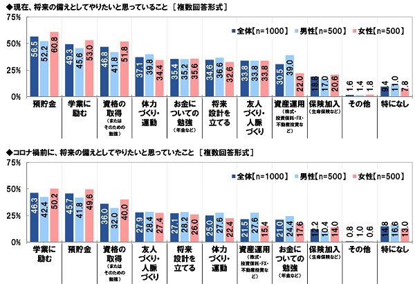 将来の備えとしてやりたいと思っていたこと/思っていること