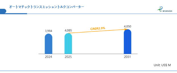 図. グローバルオートマチックトランスミッショントルクコンバーター市場規模(百万米ドル)、2024-2031年