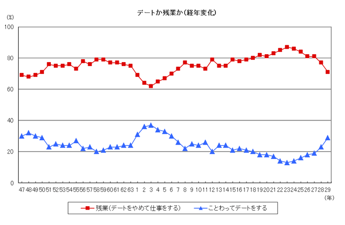 図3:デートか残業か