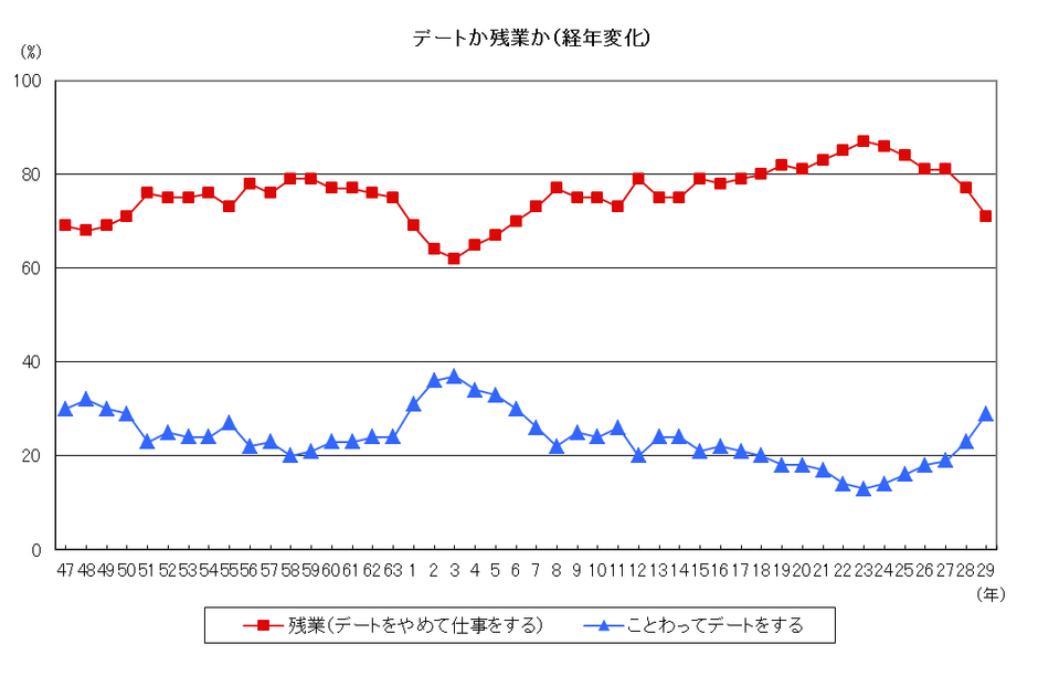 図3：デートか残業か