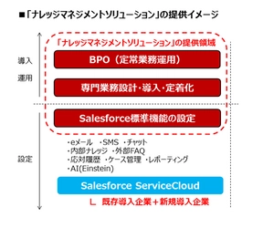 ベルシステム24、 「セールスフォース・ドットコム」と協業し 「CRM統合・AIナレッジ基盤」に Salesforce Service Cloudを活用する新たなサービス 「ナレッジマネジメントソリューション」を開始 