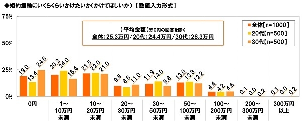 婚約指輪にかけたい（かけてほしい）金額（世代別）