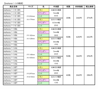 mahoraノートの概要