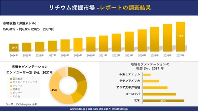 リチウム採掘市場の発展、傾向、需要、成長分析および予測2025－2037年