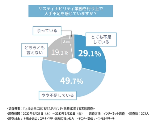 企業のサステナビリティ情報開示担当者の アシスタントクラウドSustaina Cloudを正式リリース