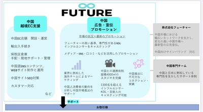 フューチャーのサービスイメージ図