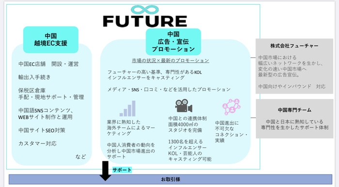 フューチャーのサービスイメージ図