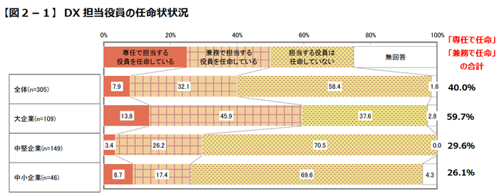 【図2-1】DX担当役員の任命状況