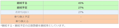 セゾン自動車火災保険回答者の継続意向