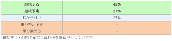 セゾン自動車火災保険回答者の継続意向