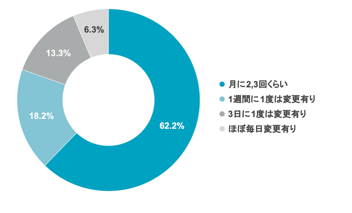 Q6 どれくらいの頻度でシフトに変更が出ますか？一番近いものを選択してください