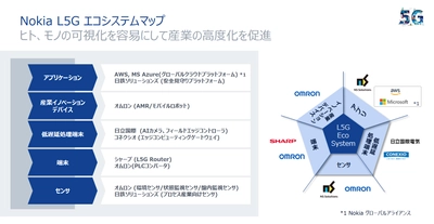 ノキアとローカル5G/プライベートLTEにおける 「Nokia ローカル5G テクノロジーパートナーシップ」契約を締結 　～企業のIoTによるDX(デジタルトランスフォーメーション) 推進に貢献～