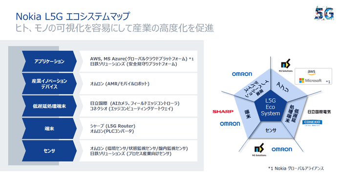 Nokia L5Gエコシステムマップ(ノキア発表資料より引用)