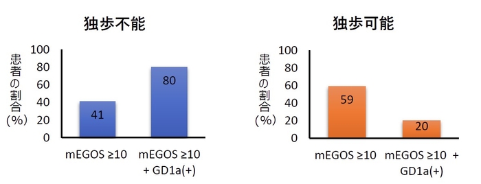 （図）予後予測ツール（mEGOS）が10点以上であった場合と抗GD1a抗体陽性かつmEGOSが10点以上であった場合の比較