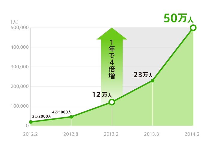 TOLOTの登録会員はこの1年で4倍に拡大。2014年内には100万人を達成する見込み。