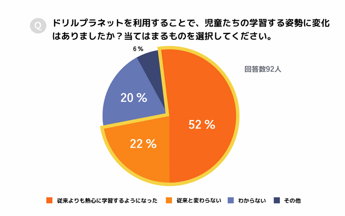 ドリルプラネットを利用することで児童たちの学習に対する姿勢に変化は？