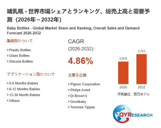 上記の図表/データは、QYResearchの最新レポート「哺乳瓶―グローバル市場シェアとランキング、全体の売上と需要予測、2026~2032」から引用されています。