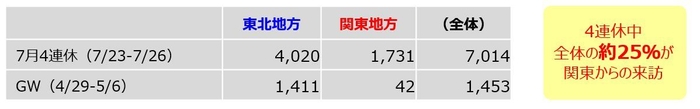 ［平泉・中尊寺エリア］エリア別来訪比較