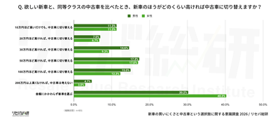 Q.欲しい新車と、同等クラスの中古車を比べたとき、新車のほうがどのくらい高ければ中古車に切り替えますか?