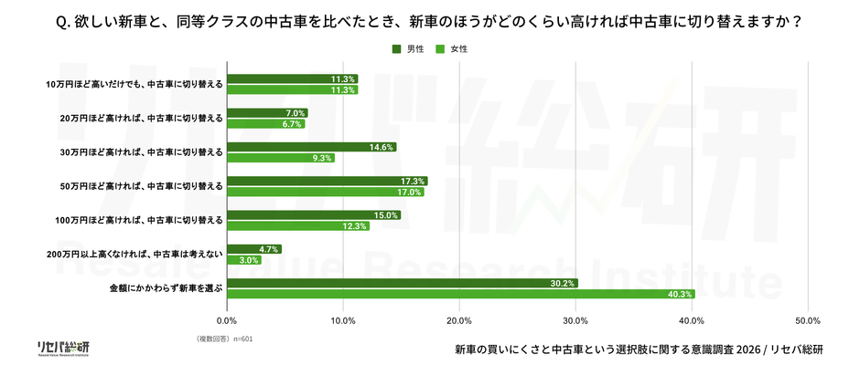 Q.欲しい新車と、同等クラスの中古車を比べたとき、新車のほうがどのくらい高ければ中古車に切り替えますか?