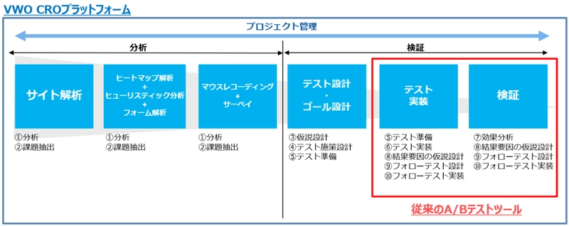 A/Bテストの実装だけでなく分析・プロジェクト管理まで可能に 　Visual Website Optimizer(VWO)の新機能が正式リリース