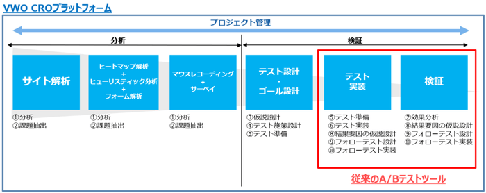 A/Bテストフロー