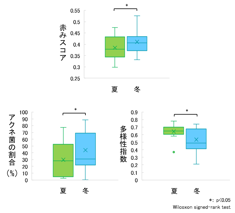 図2　肌の赤みと皮膚常在菌叢の季節変動