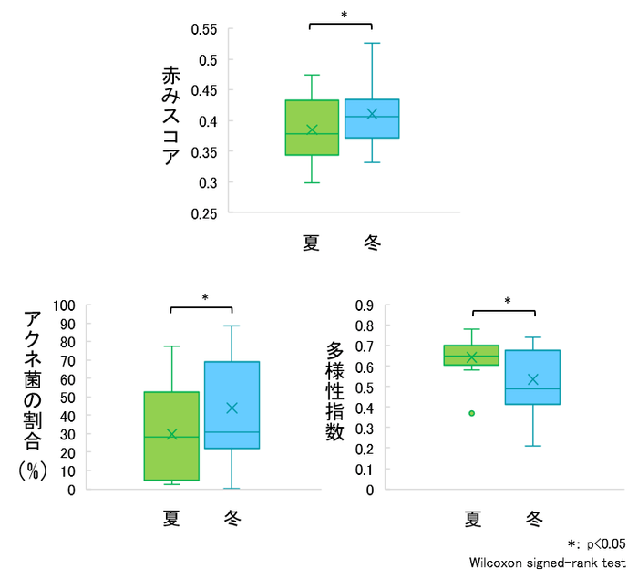 図2　肌の赤みと皮膚常在菌叢の季節変動