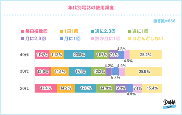 【図7-2】年代別電話使用頻度