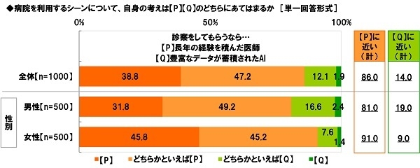 診察をしてもらうなら…長年の経験を積んだ医師か/豊富なデータが蓄積されたAIか