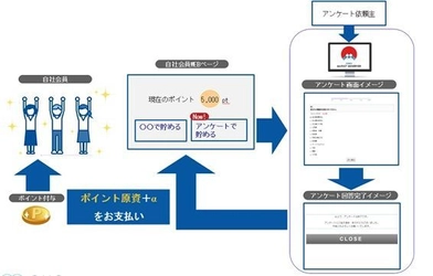 エムズコミュニケイトがGMOリサーチと 新サービス「アンケートdeポイント」提供　 ポイント原資の負担なしで、ポイント付与による サービス活性化が可能なパッケージサービス