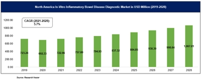 体外炎症性腸疾患（IBD）診断市場ー製品別;疾患タイプ別;病期別;テストタイプ別;患者の人口統計別;エンドユーザー別;およびテスト方法別–グローバル需要分析と機会の見通し2019-2028年