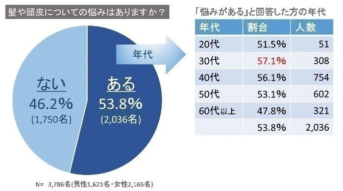 ヘアケアに関するアンケート1