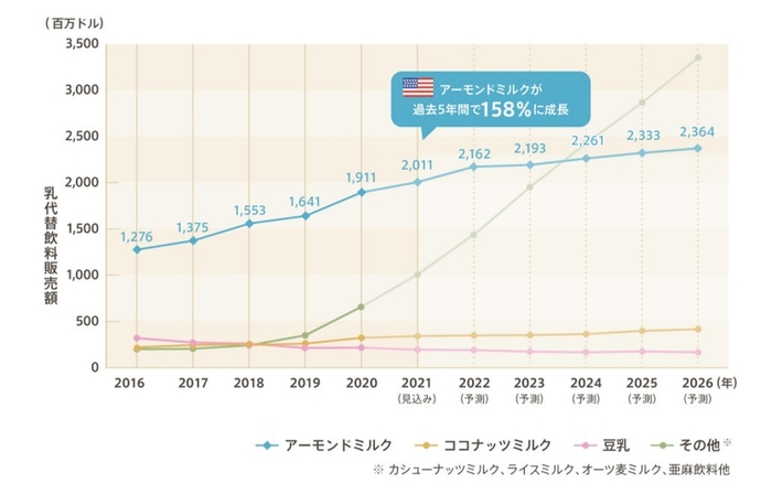 米国における乳代替飲料の販売額推移と将来予測