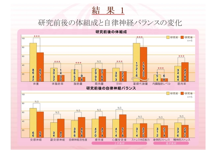 「研究前後の体組成と自律神経バランスの変化」