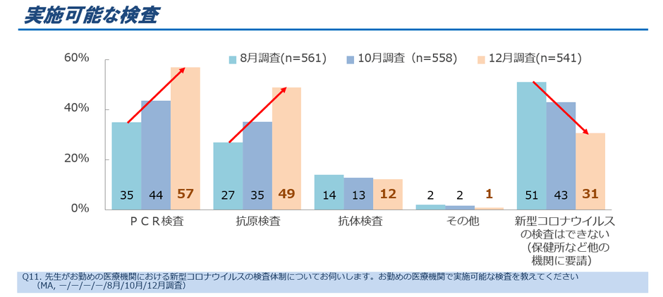 図8．実施可能な検査(複数回答)