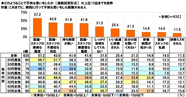 どのようなことで不快な思いをしたか