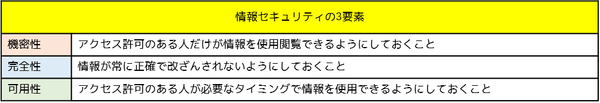 情報セキュリティの３要素