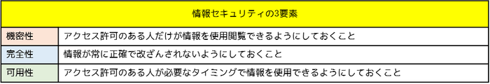 情報セキュリティの３要素