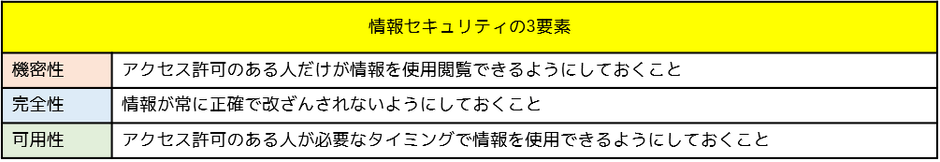 情報セキュリティの３要素