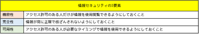 情報セキュリティの３要素