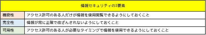 情報セキュリティの３要素