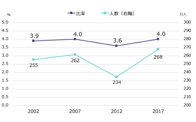 副業の実施比率と実施人数(出典:総務省「就業構造基本調査」)