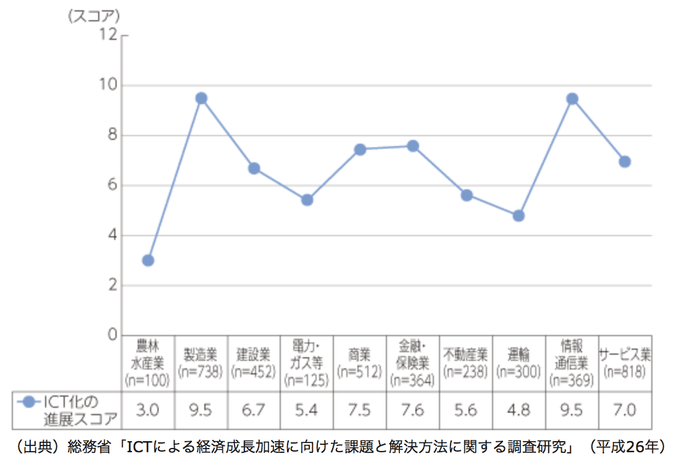 総務省「ICTによる経済成長加速に向けた課題と解決方法に関する調査研究」(平成26年)