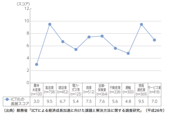 総務省「ICTによる経済成長加速に向けた課題と解決方法に関する調査研究」（平成26年）