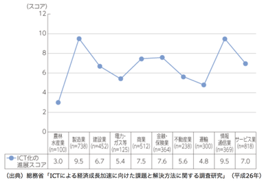 総務省「ICTによる経済成長加速に向けた課題と解決方法に関する調査研究」(平成26年)