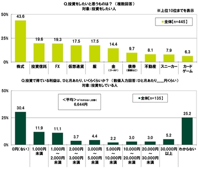 投資の状況(2)