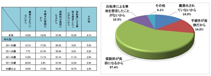 Q11 自転車保険に加入していない理由は何ですか？