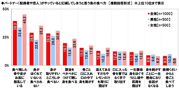 幻滅してしまう魚の食べ方