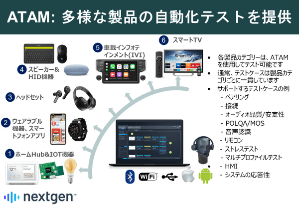 図2．ATAM Connectを用いたエンドツーエンド自動化テストのイメージ